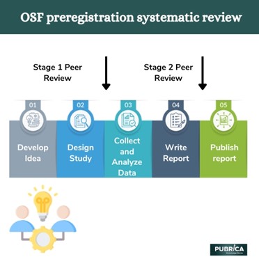 What is an OSF preregistration systematic review?