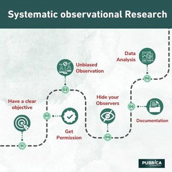 SYSTEMATIC OBSERVATIONAL RESEARCH