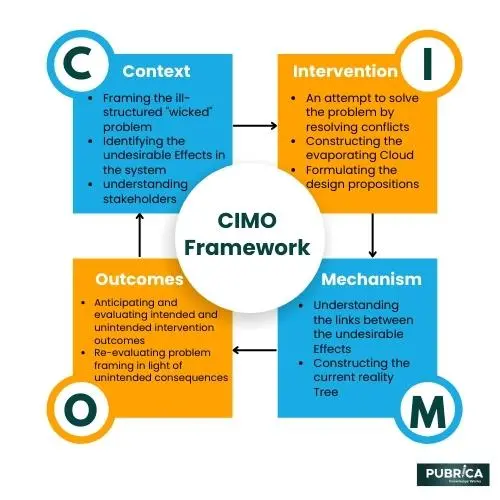 CIMO-Frame-work