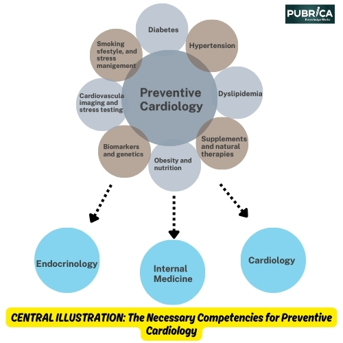 preventive cardiology