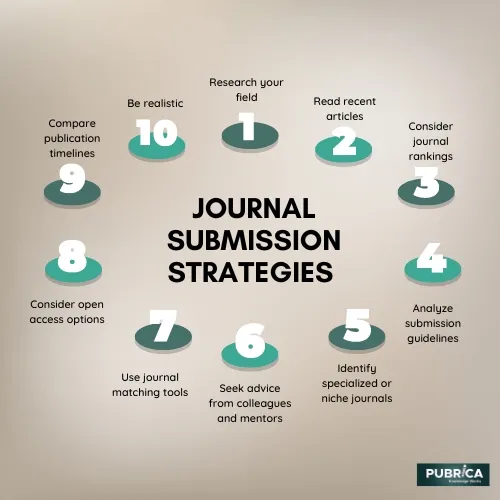 Where-Should-We-Submit-Our-Manuscript-An-Analysis-of-Journal-Submission-Strategies-