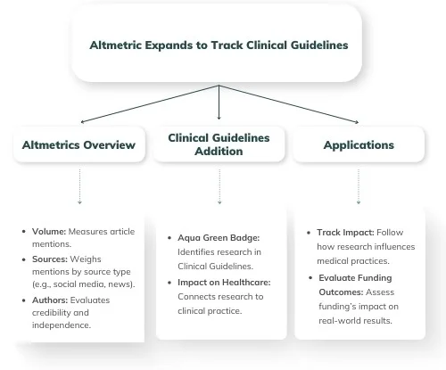 Altmetric Expands to Track Clinical Guidelines_ Measuring the Real-World Impact of Research