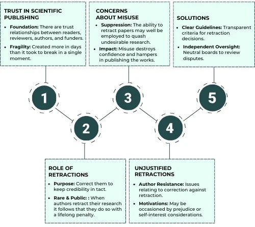 Trust in Scientific Publishing Retractions & Integrity