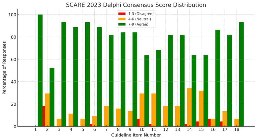 delphi consensus score distribution