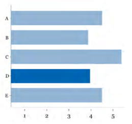 Bar Charts