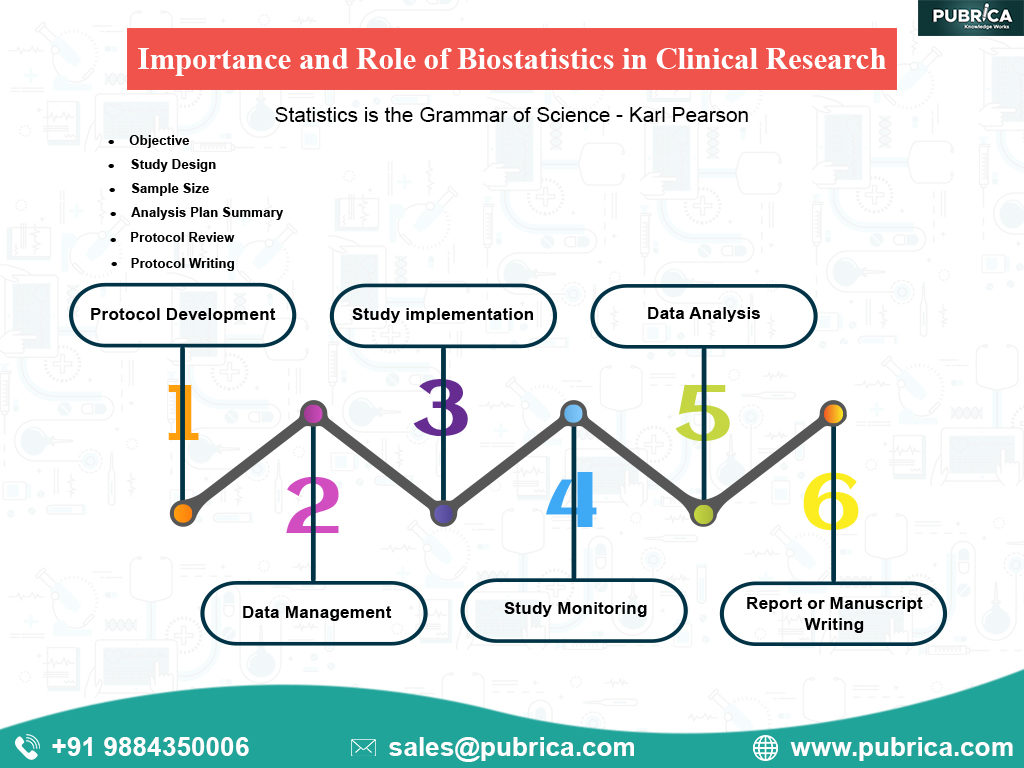 biostatistics in clinical research