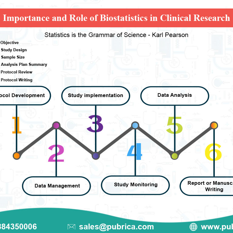 On Biostatistics And Clinical Trials