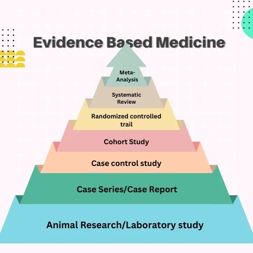 Evidence based medicine