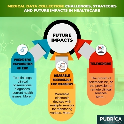 medical data collection