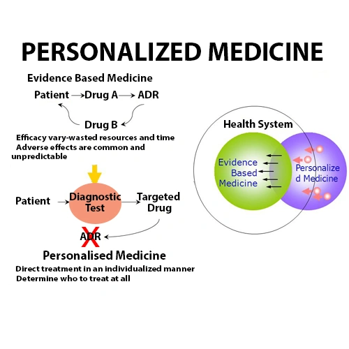 An Overview of Evidence-based Medicine vs Precision Medicine in Comparison with their Limitations