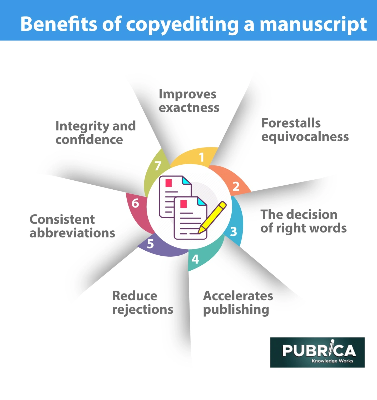 Benefits of copyediting in manuscript writing