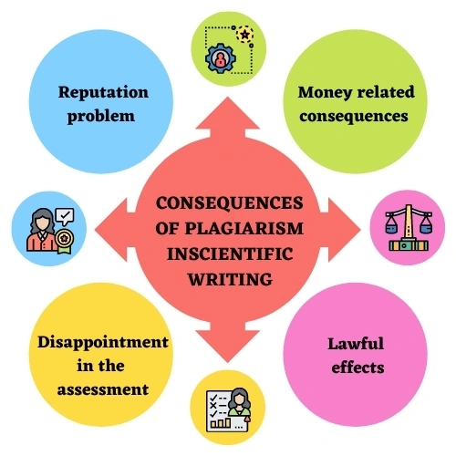 What are the consequences of plagiarism in scientific writing?