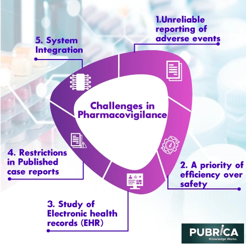 Recent trends in Pharmacovigilance