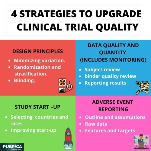 Four strategies to upgrade clinical trial quality in this computerized world