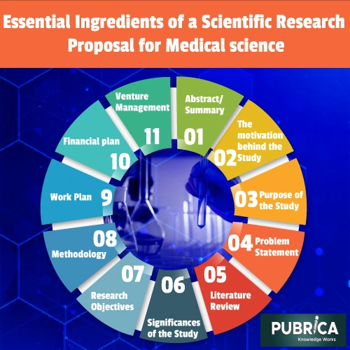 Essential Ingredients of a Scientific Research Proposal for Medical science