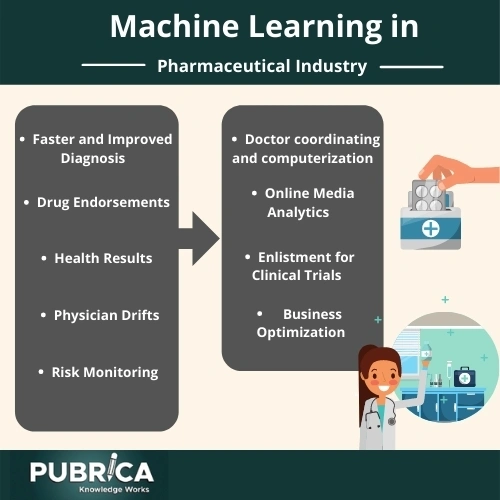 Systematic Review of Machine Learning in the Pharmaceutical Industry