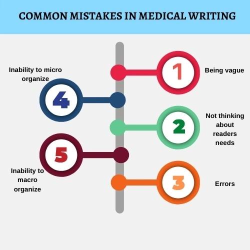 What are the common mistakes in medical writing for clinical research