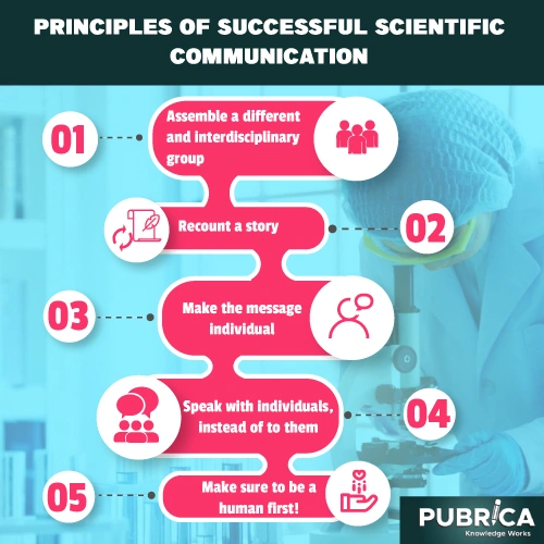 Five Basic Principles of Successful Scientific Communication