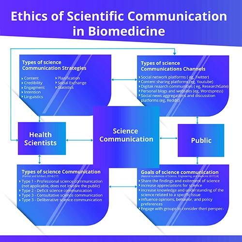 What are the principles and ethics of scientific communication in biomedicine