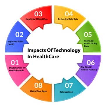 What are the Impacts and limitations of technology in healthcare industries