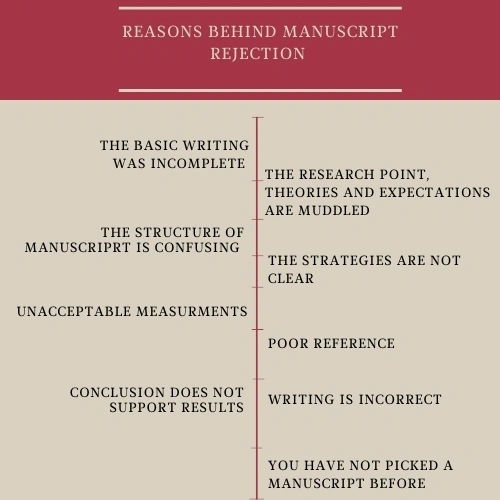 Reasons behind manuscript rejection