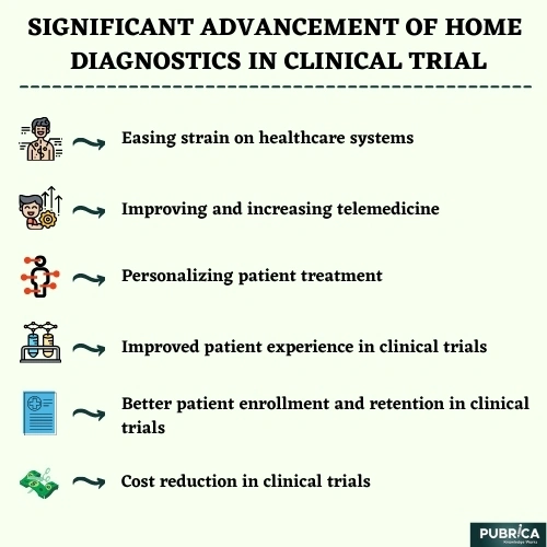 Significant Advancement of Home Diagnostics in the Clinical Trial