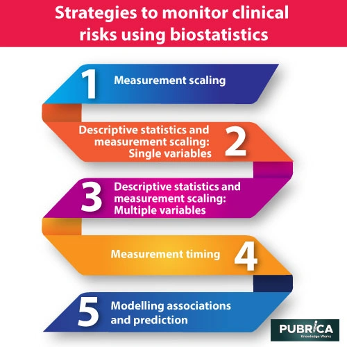 Strategies to monitor clinical risks using biostatistics