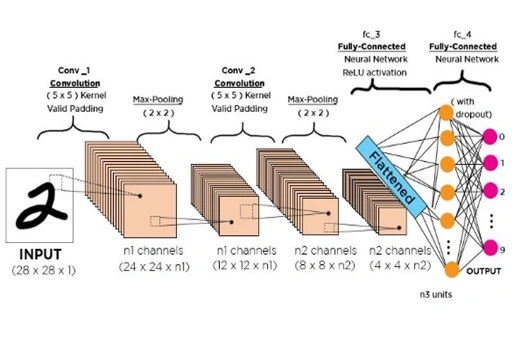 Meta-analysis of Convolutional neural networks for radiological images