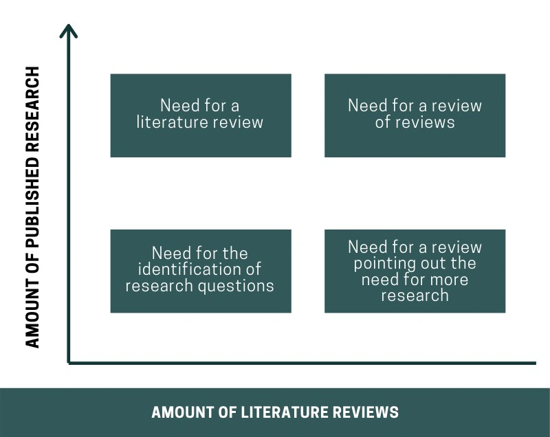 What are the reporting guidelines to be followed while writing a biomedical literature review for a manuscript