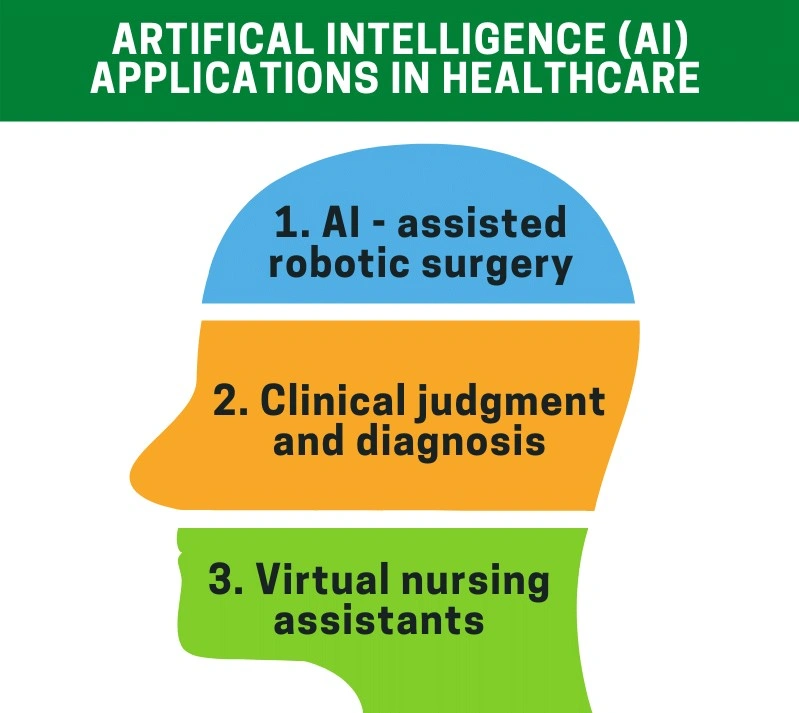 Ai and Ml Use Cases in Clinical Development