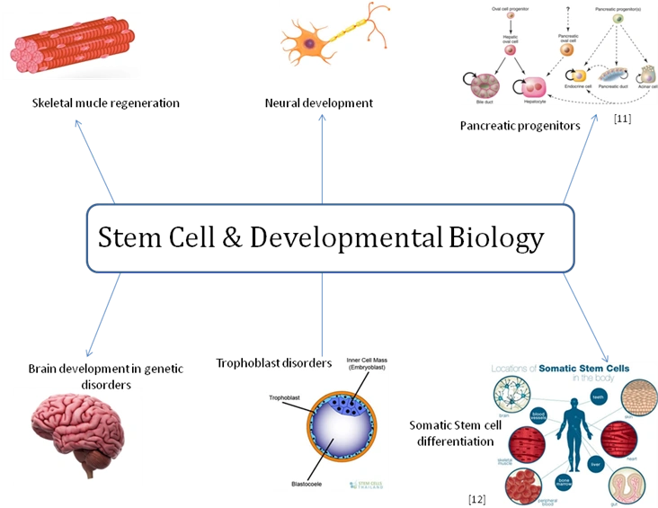 biology