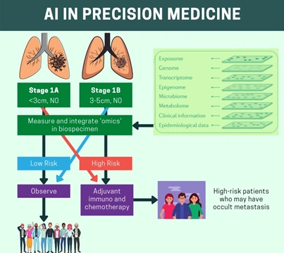 Role of Artificial Intelligence in Precision Medicine