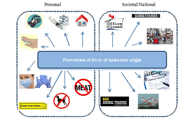 Various ways in the prevention of fatal Fever of unknown origin