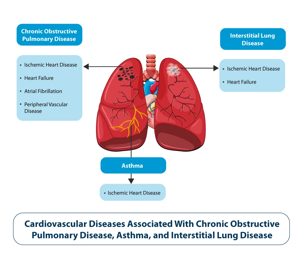 The impact of cardiovascular diseases in patients with respiratory disease