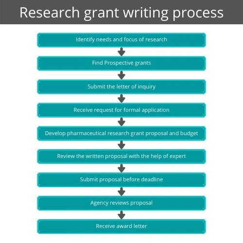 grant proposal