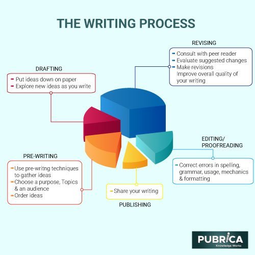 Manuscript writng