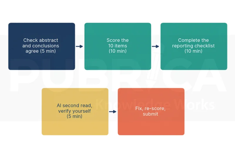 Five-step 30-minute pre-submission review workflow