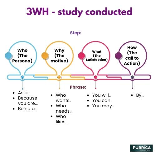 3wh framework