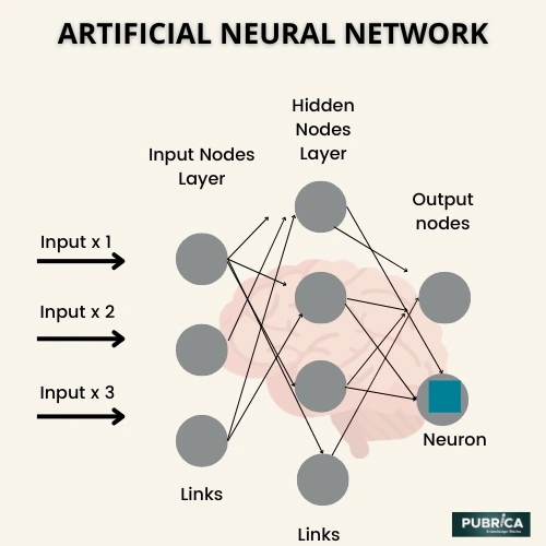 Artficial-neural-network