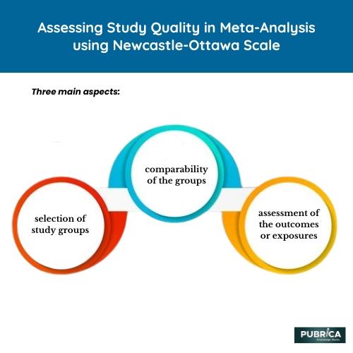 Assessing Study Quality in Meta-Analysis using Newcastle-Ottawa Scale