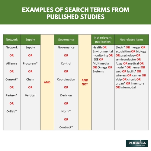 Examples of search terms from published Studies