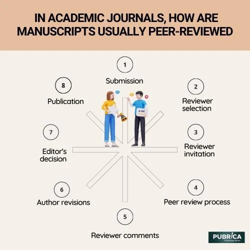 How-are-amnuscripts-usually-peer-reviewed-2
