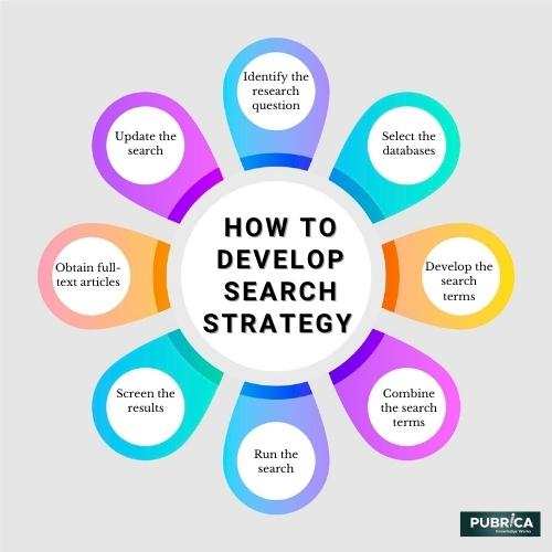 How to develop a search strategy