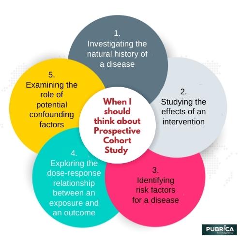 Prospective cohort study