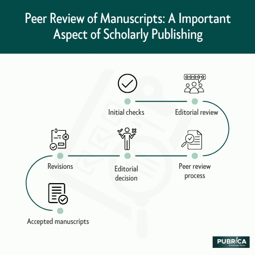 Peer Review of Manuscripts