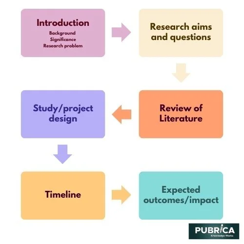 Research proposal for-PhD application biotechnology Background literature writing