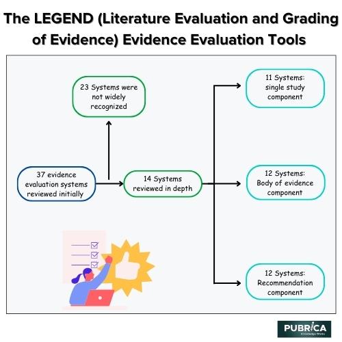 The LEGEND (Literature Evaluation and Grading of Evidence) Evidence Evaluation Tools