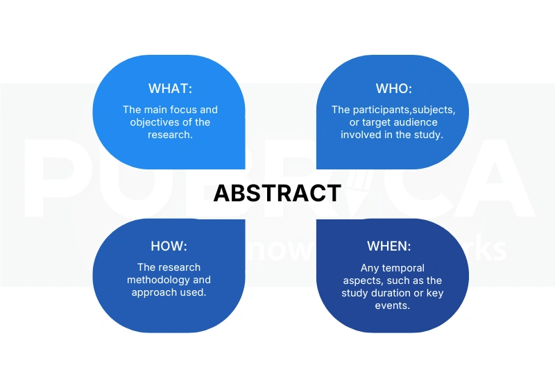 Common Research Abstract Formats