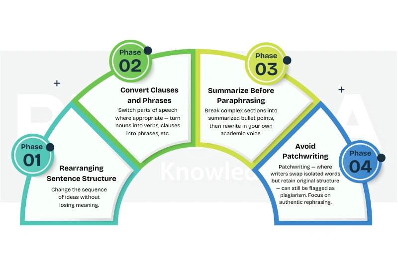 Rewrite Right Paraphrasing Tips to Avoid Plagiarism- Recreation image
