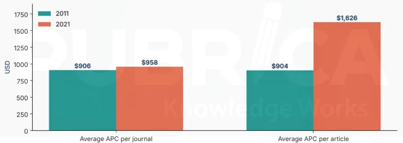 Bar chart of average APC per journal and per article in DOAJ journals, 2011 and 2021